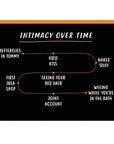 Intimacy Over Time Card