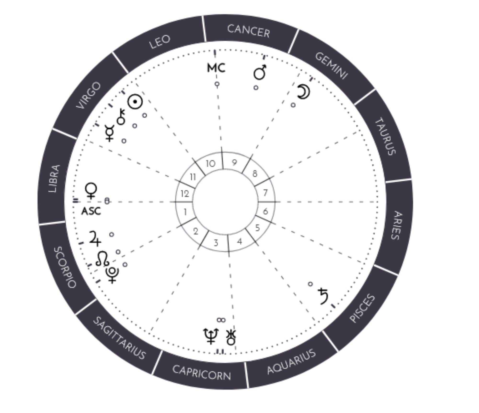 Personalized Natal Birth Chart